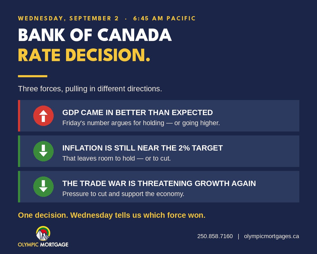Bank of Canada rate decision — three forces pulling in different directions.